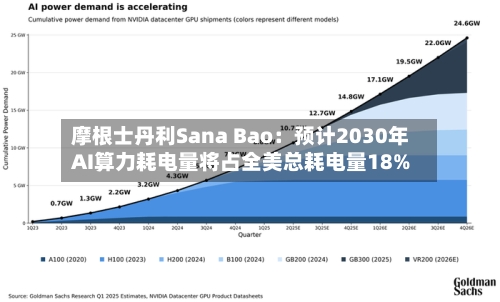 摩根士丹利Sana Bao:预计2030年AI算力耗电量将占全美总耗电量18%-第2张图片