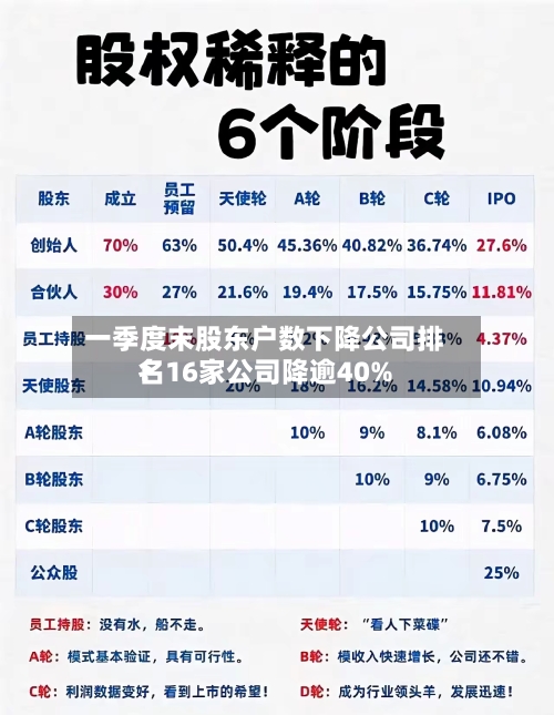 一季度末股东户数下降公司排名
:16家公司降逾40%-第2张图片