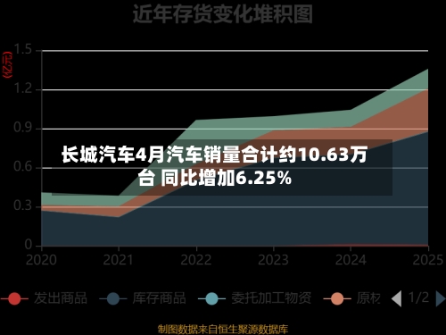 长城汽车4月汽车销量合计约10.63万台 同比增加6.25%-第2张图片