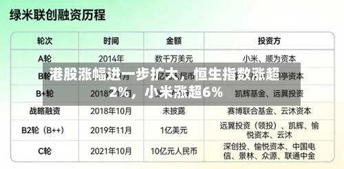 港股涨幅进一步扩大，恒生指数涨超2%，小米涨超6%-第2张图片