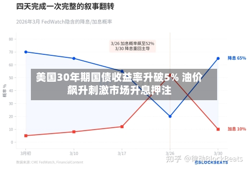 美国30年期国债收益率升破5% 油价飙升刺激市场升息押注