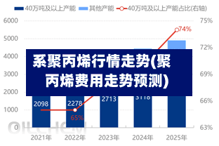 系聚丙烯行情走势(聚丙烯费用走势预测)