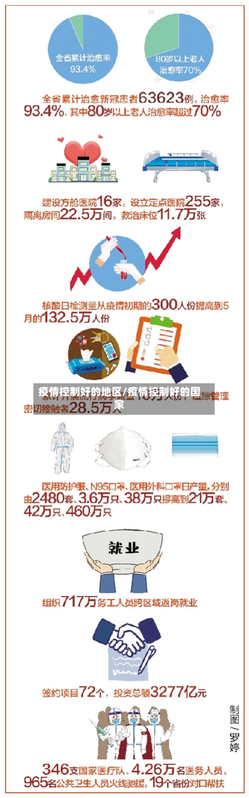 疫情控制好的地区/疫情控制好的国家