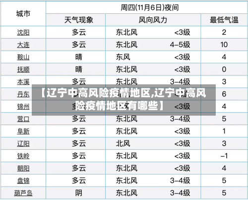 【辽宁中高风险疫情地区,辽宁中高风险疫情地区有哪些】