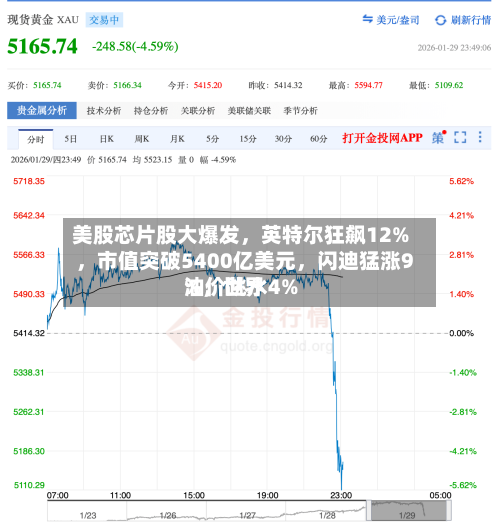 美股芯片股大爆发，英特尔狂飙12%，市值突破5400亿美元	，闪迪猛涨9%，世界油价跳水4%-第2张图片