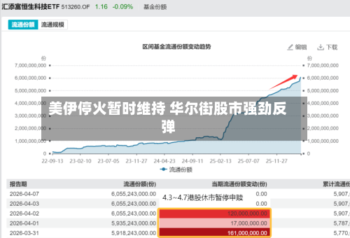 美伊停火暂时维持 华尔街股市强劲反弹-第3张图片