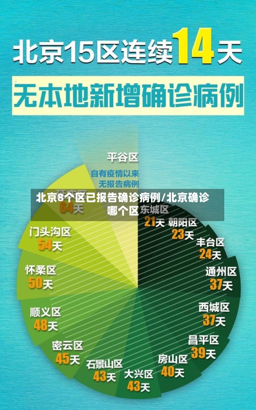 北京8个区已报告确诊病例/北京确诊哪个区-第2张图片