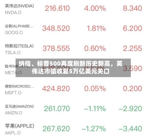 纳指、标普500再度刷新历史新高，英伟达市值收复5万亿美元关口-第2张图片