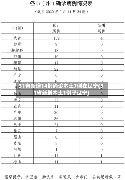 31省新增14例确诊本土7例在辽宁(31省新增本土1例子辽宁)-第2张图片