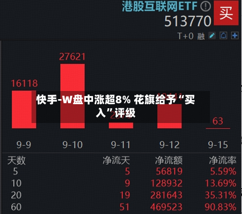 快手-W盘中涨超8% 花旗给予“买入”评级