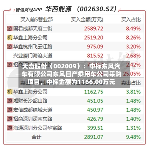 天奇股份（002009）：中标东风汽车有限公司东风日产乘用车公司采购项目，中标金额为1166.00万元-第2张图片