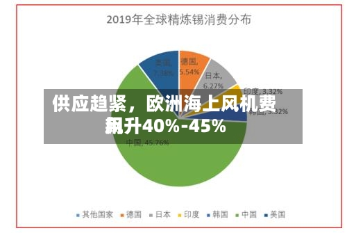 供应趋紧	，欧洲海上风机费用飙升40%-45%-第3张图片