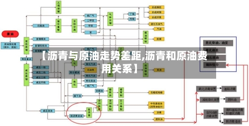 【沥青与原油走势差距,沥青和原油费用关系】