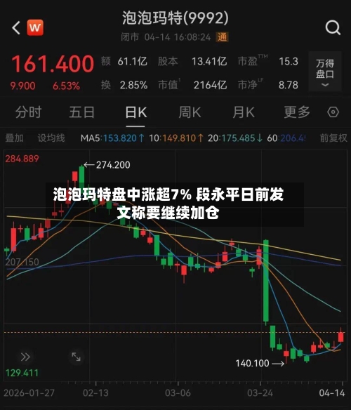 泡泡玛特盘中涨超7% 段永平日前发文称要继续加仓