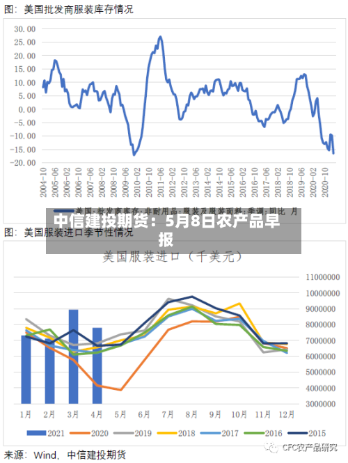 中信建投期货:5月8日农产品早报-第2张图片