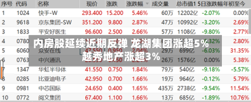 内房股延续近期反弹 龙湖集团涨超5%越秀地产涨超3%