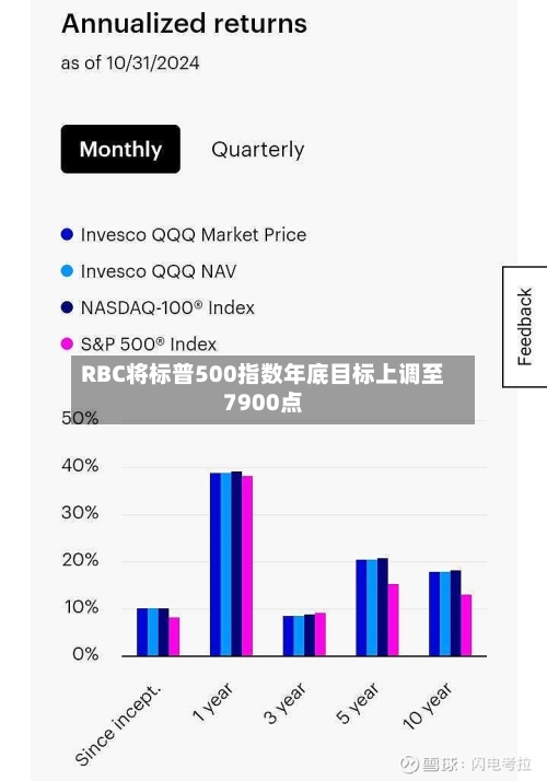 RBC将标普500指数年底目标上调至7900点-第3张图片