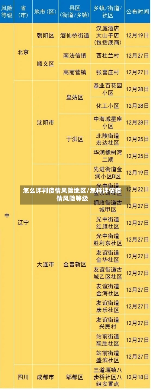 怎么评判疫情风险地区/怎样评估疫情风险等级