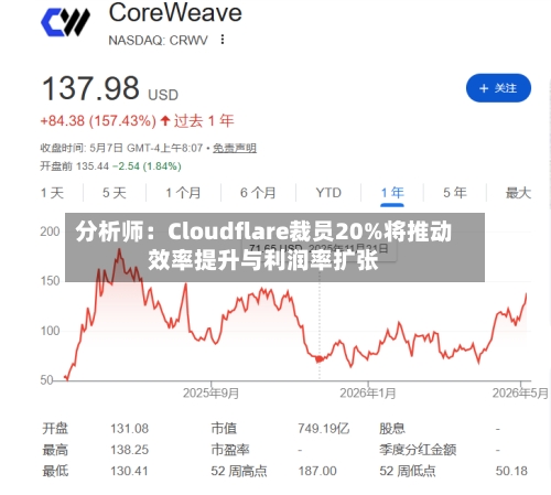 分析师:Cloudflare裁员20%将推动效率提升与利润率扩张-第2张图片