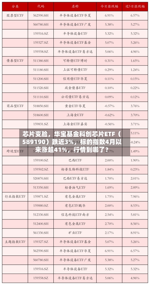 芯片变脸，华宝基金科创芯片ETF（589190）跌近3%，标的指数4月以来涨超41%	，行情到哪了？-第3张图片