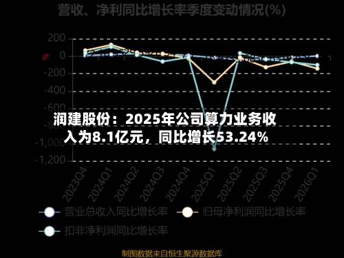 润建股份：2025年公司算力业务收入为8.1亿元	，同比增长53.24%-第2张图片