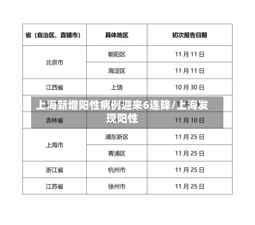 上海新增阳性病例迎来6连降/上海发现阳性