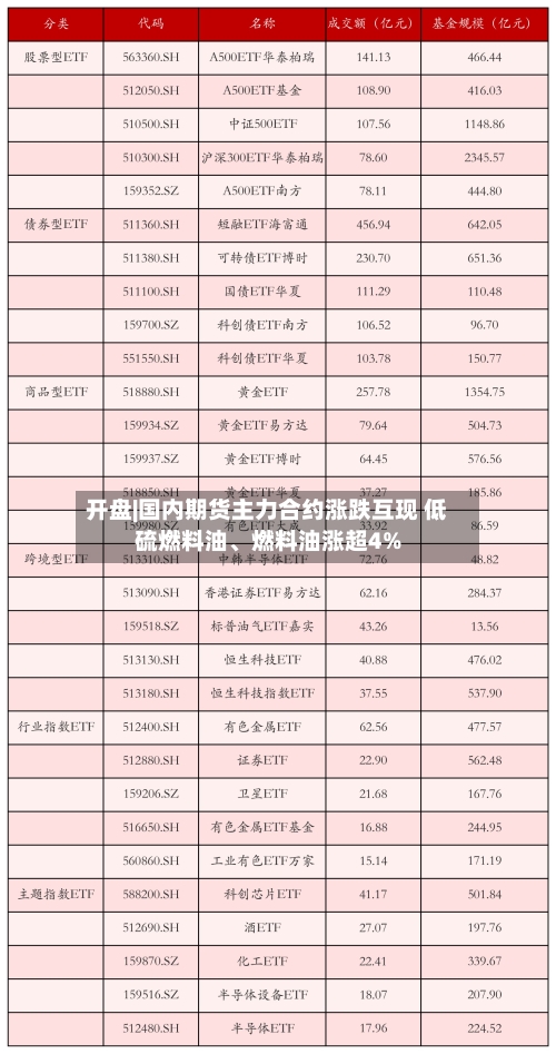 开盘|国内期货主力合约涨跌互现 低硫燃料油、燃料油涨超4%