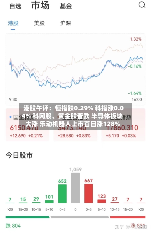 港股午评：恒指跌0.29% 科指涨0.04% 科网股、黄金股普跌 半导体板块大涨 乐动机器人上市首日涨128%-第2张图片