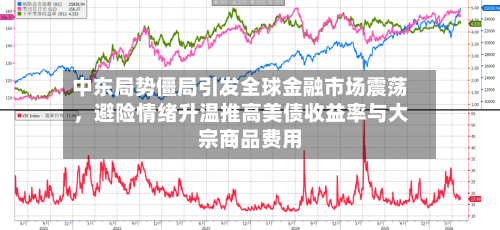 中东局势僵局引发全球金融市场震荡，避险情绪升温推高美债收益率与大宗商品费用