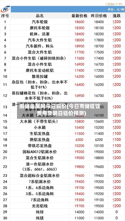南储金属网今日铜价(今日南储铝锭费用及明日铝价预测)