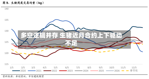 多空逻辑并存 生猪近月合约上下驱动不足