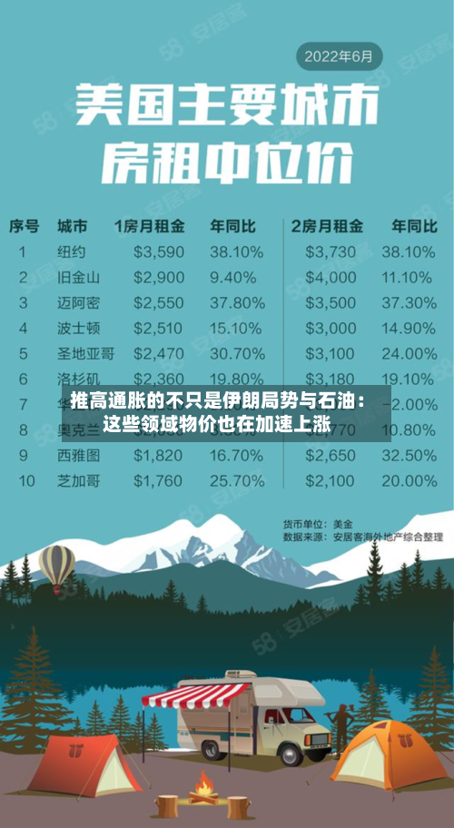 推高通胀的不只是伊朗局势与石油:这些领域物价也在加速上涨-第2张图片