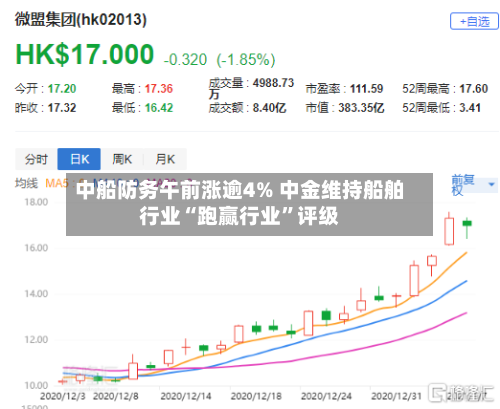 中船防务午前涨逾4% 中金维持船舶行业“跑赢行业”评级-第3张图片