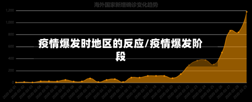 疫情爆发时地区的反应/疫情爆发阶段