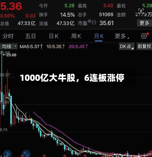 1000亿大牛股，6连板涨停