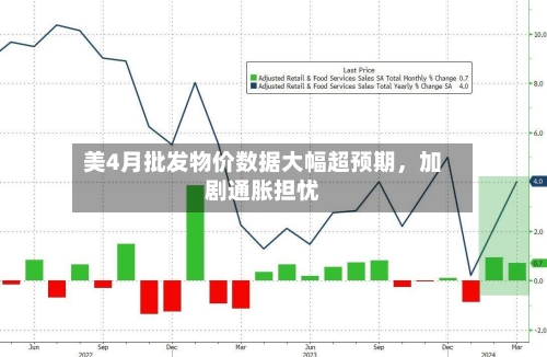 美4月批发物价数据大幅超预期，加剧通胀担忧-第2张图片