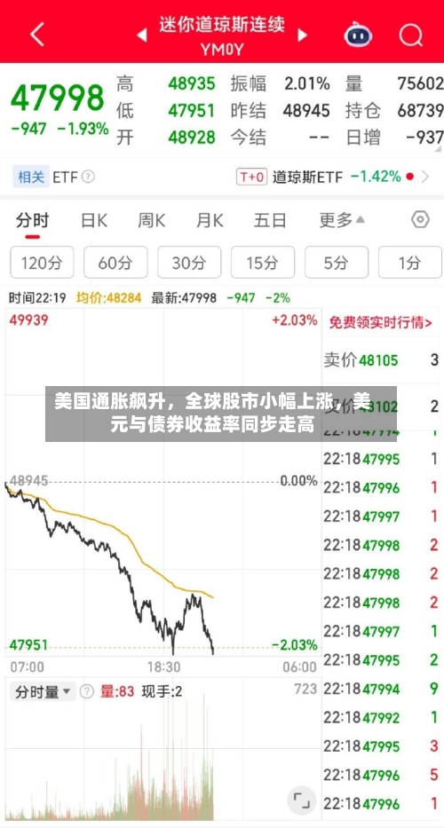 美国通胀飙升，全球股市小幅上涨，美元与债券收益率同步走高