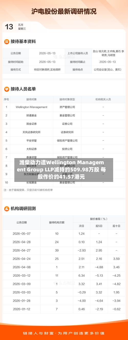 潍柴动力遭Wellington Management Group LLP减持约509.98万股 每股作价约41.57港元