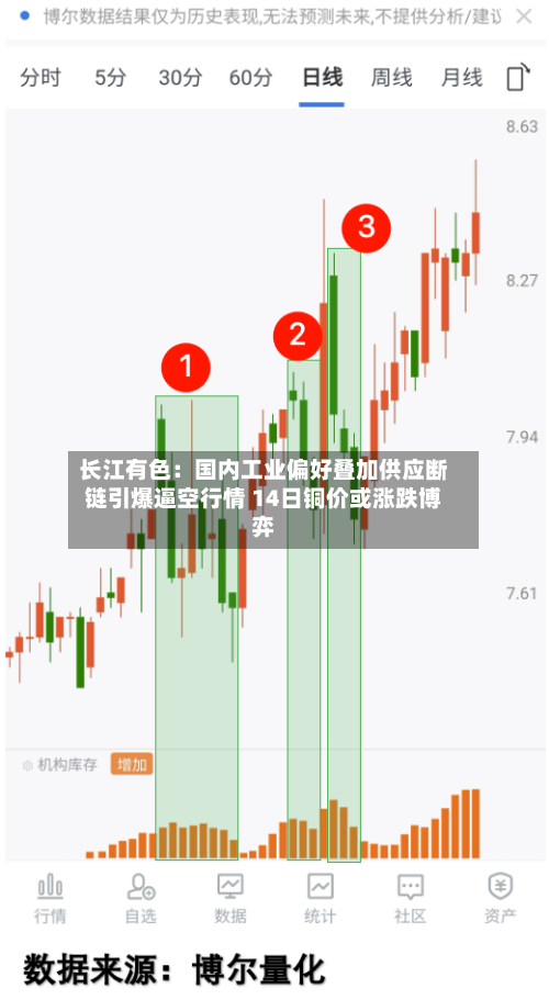 长江有色：国内工业偏好叠加供应断链引爆逼空行情 14日铜价或涨跌博弈-第2张图片