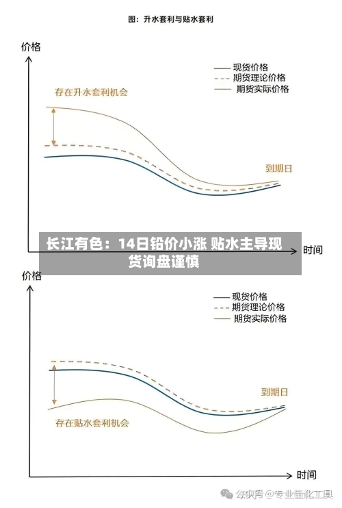 长江有色:14日铅价小涨 贴水主导现货询盘谨慎-第2张图片