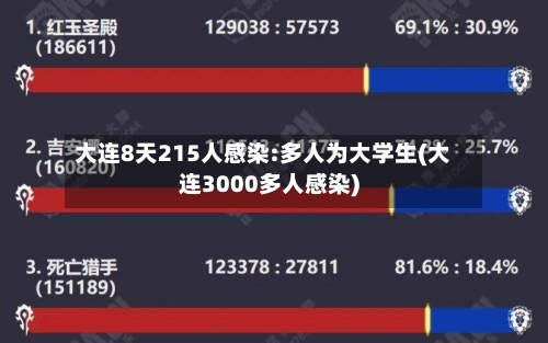 大连8天215人感染:多人为大学生(大连3000多人感染)