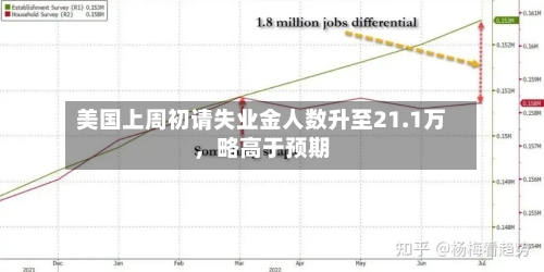 美国上周初请失业金人数升至21.1万，略高于预期-第3张图片