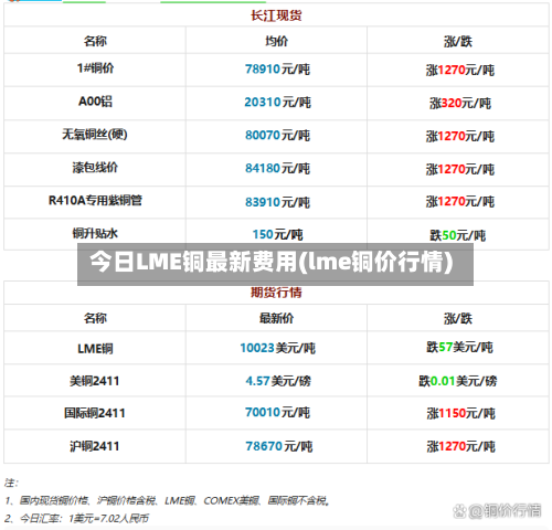今日LME铜最新费用(lme铜价行情)