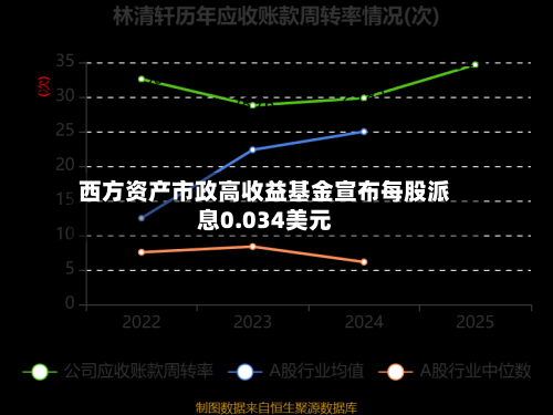 西方资产市政高收益基金宣布每股派息0.034美元