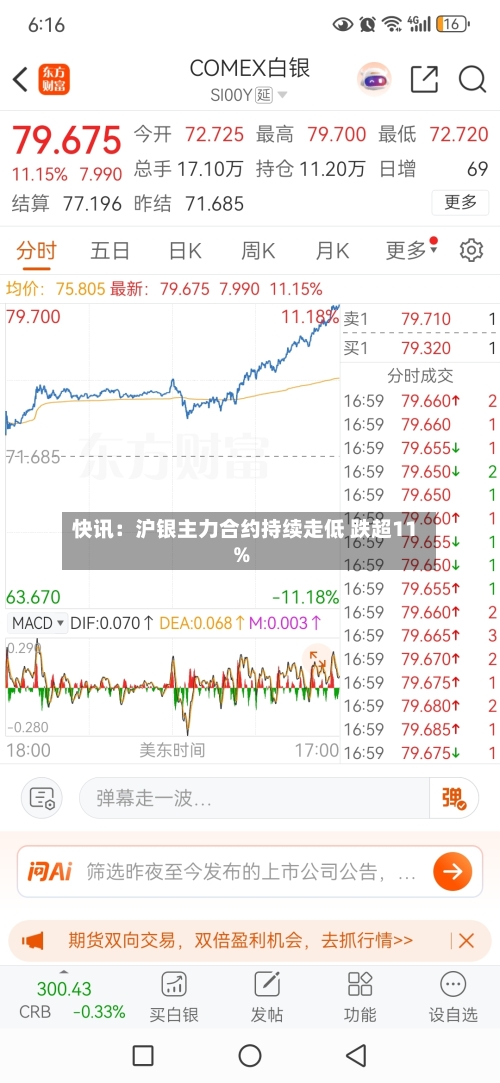 快讯：沪银主力合约持续走低 跌超11%
