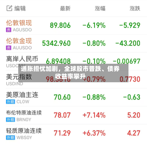 通胀担忧加剧	，全球股市普跌、债券收益率攀升-第3张图片