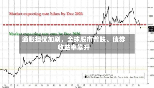 通胀担忧加剧	，全球股市普跌、债券收益率攀升-第2张图片