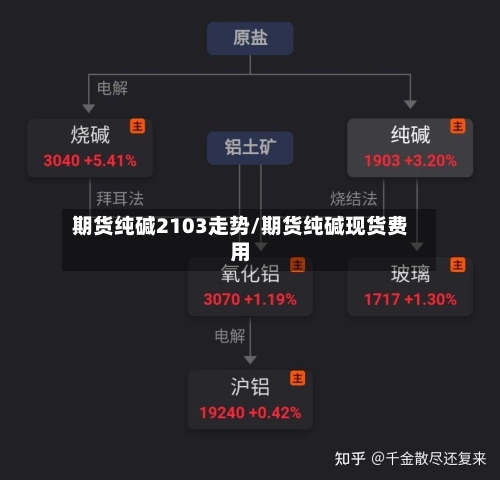 期货纯碱2103走势/期货纯碱现货费用-第2张图片