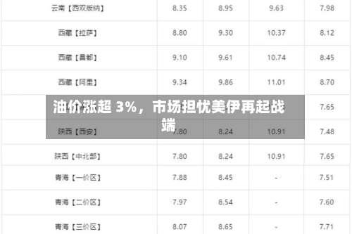油价涨超 3%	，市场担忧美伊再起战端-第2张图片