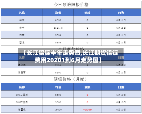 【长江铝锭半年走势图,长江期货铝锭费用20201到6月走势图】
